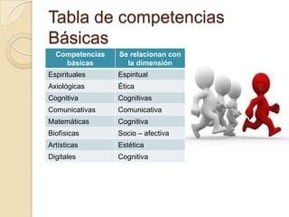 Tabla de competencias
Básicas
Competencias
básicas

Se relacionan con
la dimensión

Espirituales

Espiritual

Axiológicas

Ética

Cognitiva

Cognitivas

Comunicativas

Comunicativa

Matemáticas

Cognitiva

Biofísicas

Socio – afectiva

Artísticas

Estética

Digitales

Cognitiva

 
