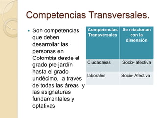 Competencias Transversales.


Son competencias
que deben
desarrollar las
personas en
Colombia desde el
grado pre jardín
hasta el grado
undécimo, a través
de todas las áreas y
las asignaturas
fundamentales y
optativas

Competencias
Transversales

Se relacionan
con la
dimensión

Ciudadanas

Socio- afectiva

laborales

Socio- Afectiva

 