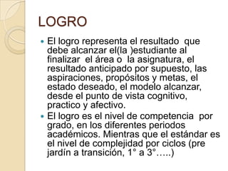LOGRO




El logro representa el resultado que
debe alcanzar el(la )estudiante al
finalizar el área o la asignatura, el
resultado anticipado por supuesto, las
aspiraciones, propósitos y metas, el
estado deseado, el modelo alcanzar,
desde el punto de vista cognitivo,
practico y afectivo.
El logro es el nivel de competencia por
grado, en los diferentes periodos
académicos. Mientras que el estándar es
el nivel de complejidad por ciclos (pre
jardín a transición, 1° a 3°…..)

 