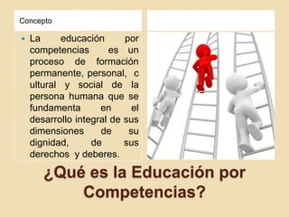 Concepto



La
educación
por
competencias
es un
proceso de formación
permanente, personal, c
ultural y social de la
persona humana que se
fundamenta
en
el
desarrollo integral de sus
dimensiones
de
su
dignidad,
de
sus
derechos y deberes.

¿Qué es la Educación por
Competencias?

 