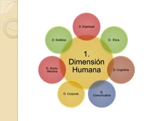 D. Espiritual

D. Estética

D. SocioAfectiva

D. Ética.

1.
Dimensión
Humana
D. Corporal.

D.
Comunicativa

D. Cognitiva

 