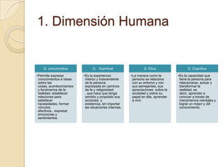 1. Dimensión Humana

D. comunicativa

D. Espiritual

•Permite expresar
conocimientos e ideas
sobre las
cosas, acontecimientos
y fenómenos de la
realidad, establecer
relaciones para
satisfacer
necesidades, formar
vínculos
afectivos, expresar
emociones y
sentimientos.

•Es la experiencia
interior y trascendente
de la persona
expresada en caminos
de fe y religiosidad
, que hace que tenga
sentido y propósito sus
acciones y
existencia, sin importar
las situaciones internas.

D. Ética
•La manera como la
persona se relaciona
con su entorno y con
sus semejantes, sus
apreciaciones sobre la
sociedad y sobre su
papel en ella, aprender
a vivir.

D. Cognitiva
•Es la capacidad que
tiene la persona para
relacionarse, actuar y
transformar la
realidad, es
decir, aprender a
conocer a través de
mecanismos mentales y
lograr un mejor y útil
conocimiento.

 