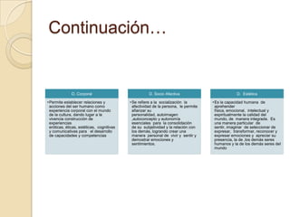 Continuación…

D. Corporal

D. Socio Afectiva

D. Estética

• Permite establecer relaciones y
acciones del ser humano como
experiencia corporal con el mundo
de la cultura, dando lugar a la
vivencia construcción de
experiencias
eróticas, éticas, estéticas, cognitivas
y comunicativas para el desarrollo
de capacidades y competencias

• Se refiere a la socialización la
afectividad de la persona, le permite
afianzar su
personalidad, autoimagen
,autoconcepto y autonomía
esenciales para la consolidación
de su subjetividad y la relación con
los demás, logrando crear una
manera personal de vivir y sentir y
demostrar emociones y
sentimientos.

• Es la capacidad humana de
aprehender
física, emocional, intelectual y
espiritualmente la calidad del
mundo, de manera integrada. Es
una manera particular de
sentir, imaginar de seleccionar de
expresar, transformar, reconocer y
expresar emociones y apreciar su
presencia, la de ,los demás seres
humanos y la de los demás seres del
mundo

 