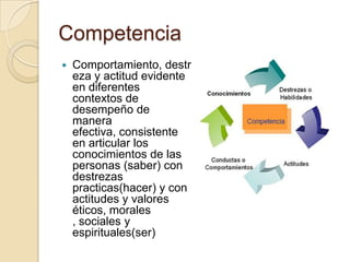 Competencia


Comportamiento, destr
eza y actitud evidente
en diferentes
contextos de
desempeño de
manera
efectiva, consistente
en articular los
conocimientos de las
personas (saber) con
destrezas
practicas(hacer) y con
actitudes y valores
éticos, morales
, sociales y
espirituales(ser)

 