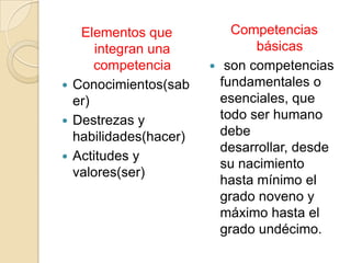 Elementos que
integran una
competencia
 Conocimientos(sab
er)
 Destrezas y
habilidades(hacer)
 Actitudes y
valores(ser)

Competencias
básicas
 son competencias
fundamentales o
esenciales, que
todo ser humano
debe
desarrollar, desde
su nacimiento
hasta mínimo el
grado noveno y
máximo hasta el
grado undécimo.

 