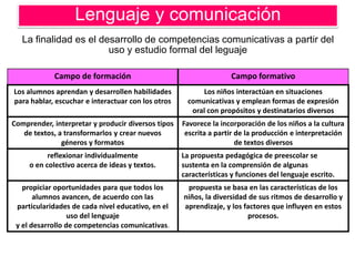 Lenguaje y comunicación
   La finalidad es el desarrollo de competencias comunicativas a partir del
                        uso y estudio formal del leguaje

            Campo de formación                                     Campo formativo
Los alumnos aprendan y desarrollen habilidades           Los niños interactúan en situaciones
para hablar, escuchar e interactuar con los otros    comunicativas y emplean formas de expresión
                                                      oral con propósitos y destinatarios diversos
Comprender, interpretar y producir diversos tipos   Favorece la incorporación de los niños a la cultura
   de textos, a transformarlos y crear nuevos        escrita a partir de la producción e interpretación
               géneros y formatos                                     de textos diversos
           reflexionar individualmente              La propuesta pedagógica de preescolar se
     o en colectivo acerca de ideas y textos.       sustenta en la comprensión de algunas
                                                    características y funciones del lenguaje escrito.
   propiciar oportunidades para que todos los        propuesta se basa en las características de los
       alumnos avancen, de acuerdo con las          niños, la diversidad de sus ritmos de desarrollo y
 particularidades de cada nivel educativo, en el    aprendizaje, y los factores que influyen en estos
                  uso del lenguaje                                      procesos.
 y el desarrollo de competencias comunicativas.
 