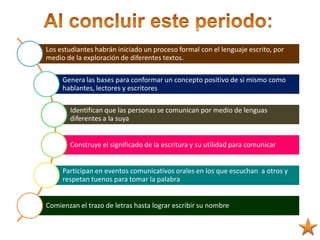 Los estudiantes habrán iniciado un proceso formal con el lenguaje escrito, por
medio de la exploración de diferentes textos.

     Genera las bases para conformar un concepto positivo de si mismo como
     hablantes, lectores y escritores

       Identifican que las personas se comunican por medio de lenguas
       diferentes a la suya


       Construye el significado de la escritura y su utilidad para comunicar


     Participan en eventos comunicativos orales en los que escuchan a otros y
     respetan tuenos para tomar la palabra


Comienzan el trazo de letras hasta lograr escribir su nombre
 