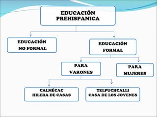 EDUCACIÓN PREHISPANICA EDUCACIÓN NO FORMAL EDUCACIÓN FORMAL PARA VARONES PARA MUJERES TELPUCHCALLI CASA DE LOS JOVENES CALMÉCAC HILERA DE CASAS 