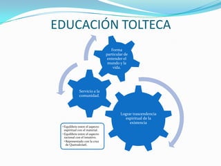 EDUCACIÓN TOLTECA
Lograr trascendencia
espiritual de la
existencia
•Equilibrio entre el aspecto
espiritual con el material.
•Equilibrio entre el aspecto
racional con el intuitivo.
•Representado con la cruz
de Quetzalcóatl.
Servicio a la
comunidad.
Forma
particular de
entender el
mundo y la
vida.
 