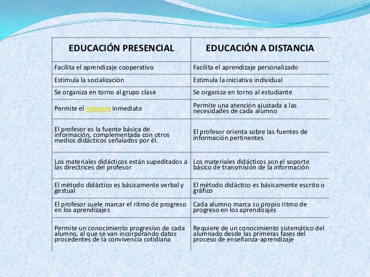 Educación presencial vs educación a distancia apoyada con las TICS