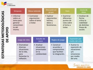 ESTRATEGIASMETODOLÓGICAS
DEAPOYO
Simposio
• Informar
sobre un
tema para
generar
conocimien-
to del
mismo.
Mesa redonda
• Contrastar
argumentos
sobre el tema
a tratar.
Discusión en
grupo
• Explicar
argumentos
hechos,
datos y
fenómenos.
Foro
• Examinar
diferentes
puntos de
vista sobre
el tema a
tratar.
Lluvia de
ideas
• Analizar de
forma
crítica la
viabilidad
de distintas
líneas de
acción.
Juego de roles
• Dramatizar
diversas
situaciones
de la vida,
para
fomentar la
reflexión.
Estudio de
casos
• Analizar
situaciones
presentadas
en la
cotidianidad.
Reglas de juego
• Construir
acuerdos y
compromisos
que faciliten
la integración.
Expresión por
medio del arte
• Ilustrar la
expresión de
situaciones
y/o
emociones
por medio
del arte.
 