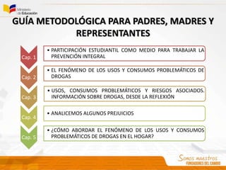 Cap. 1
• PARTICIPACIÓN ESTUDIANTIL COMO MEDIO PARA TRABAJAR LA
PREVENCIÓN INTEGRAL
Cap. 2
• EL FENÓMENO DE LOS USOS Y CONSUMOS PROBLEMÁTICOS DE
DROGAS
Cap. 3
• USOS, CONSUMOS PROBLEMÁTICOS Y RIESGOS ASOCIADOS.
INFORMACIÓN SOBRE DROGAS, DESDE LA REFLEXIÓN
Cap. 4
• ANALICEMOS ALGUNOS PREJUICIOS
Cap. 5
• ¿CÓMO ABORDAR EL FENÓMENO DE LOS USOS Y CONSUMOS
PROBLEMÁTICOS DE DROGAS EN EL HOGAR?
GUÍA METODOLÓGICA PARA PADRES, MADRES Y
REPRESENTANTES
 