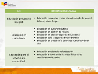 EJE OPCIONES HABILITADAS
Educación preventiva
integral.
• Educación preventiva contra el uso indebido de alcohol,
tabaco y otras drogas
Educación en
ciudadanía.
• Educación en cultura tributaria
• Educación en gestión de riesgos
• Educación en orden y seguridad ciudadana
• Educación para la seguridad vial y tránsito
• Educación en ciudadanía, derechos humanos y buen
vivir
Educación para el
servicio a la
comunidad.
• Educación ambiental y reforestación
• Educación a través de la actividad física y alto
rendimiento deportivo
 