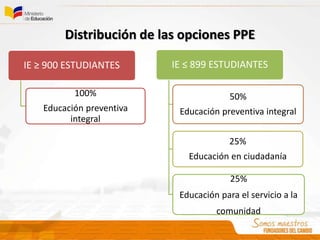Distribución de las opciones PPE
IE ≥ 900 ESTUDIANTES
100%
Educación preventiva
integral
IE ≤ 899 ESTUDIANTES
50%
Educación preventiva integral
25%
Educación en ciudadanía
25%
Educación para el servicio a la
comunidad
 