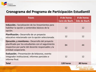 Cronograma del Programa de Participación Estudiantil
Fases # de horas
1ero de Bach.
# de horas
2do de Bach.
Inducción.- Socialización de los lineamientos para
habilitar la opción y contenidos básicos de la
opción.
12 12
Planificación.- Desarrollo de un proyecto
educativo relacionado con la opción seleccionada. 12 12
Ejecución, y monitoreo.- Desarrollo del proyecto
planificado por los estudiantes con el seguimiento
respectivo por parte del docente responsable y la
entidad cooperante.
84 44
Evaluación.- Presentación de bitácoras, evento
integrador institucional, informes parciales e
informe final.
12 12
Total 120 horas 80 horas
 