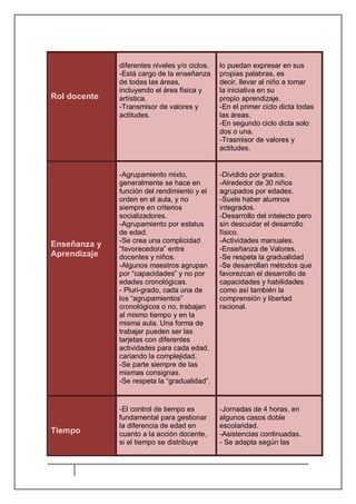 Rol docente
diferentes niveles y/o ciclos.
-Está cargo de la enseñanza
de todas las áreas,
incluyendo el área física y
artística.
-Transmisor de valores y
actitudes.
lo puedan expresar en sus
propias palabras, es
decir, llevar al niño a tomar
la iniciativa en su
propio aprendizaje.
-En el primer ciclo dicta todas
las áreas.
-En segundo ciclo dicta solo
dos o una.
-Trasmisor de valores y
actitudes.
Enseñanza y
Aprendizaje
-Agrupamiento mixto,
generalmente se hace en
función del rendimiento y el
orden en el aula, y no
siempre en criterios
socializadores.
-Agrupamiento por estatus
de edad.
-Se crea una complicidad
“favorecedora” entre
docentes y niños.
-Algunos maestros agrupan
por “capacidades” y no por
edades cronológicas.
- Pluri-grado, cada una de
los “agrupamientos”
cronológicos o no, trabajan
al mismo tiempo y en la
misma aula. Una forma de
trabajar pueden ser las
tarjetas con diferentes
actividades para cada edad,
cariando la complejidad.
-Se parte siempre de las
mismas consignas.
-Se respeta la “gradualidad”.
-Dividido por grados.
-Alrededor de 30 niños
agrupados por edades.
-Suele haber alumnos
integrados.
-Desarrollo del intelecto pero
sin descuidar el desarrollo
físico.
-Actividades manuales.
-Enseñanza de Valores.
-Se respeta la gradualidad
-Se desarrollan métodos que
favorezcan el desarrollo de
capacidades y habilidades
como así también la
comprensión y libertad
racional.
Tiempo
-El control de tiempo es
fundamental para gestionar
la diferencia de edad en
cuanto a la acción docente,
si el tiempo se distribuye
-Jornadas de 4 horas, en
algunos casos doble
escolaridad.
-Asistencias continuadas.
- Se adapta según las
 
