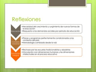 Reflexiones
•Necesidad del crecimiento y surgimiento de nuevas formas de
la educación
Educación •Respuesta a las demandas sociales por periodo de educación

Contexto
nacional

•Planes y programas perfectamente condicionados a los
contextos del país
•Metodología cambiada desde la raíz

•Rechazo por las escuelas tradicionalistas y obsoletas
•Vinculación con dimensiones humanas y las dimensiones
Formación intelectuales en el proceso educativo
integral

 