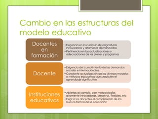Cambio en las estructuras del
modelo educativo
Docentes
en
formación

Docente

Instituciones
educativas

• Exigencia en la currícula de asignaturas
innovadoras y altamente demandadas
• Pertinencia en las actualizaciones y
adecuaciones de los planes y programas

• Exigencia del cumplimiento de las demandas
sociales e internacionales
• Constante actualización de los diversos modelos
o métodos educativos que propicien el
aprendizaje significativo

• Abiertas al cambio, con metodologías
altamente innovadoras, creativas, flexibles, etc
• Exigir a los docentes el cumplimiento de las
nuevas formas de la educación

 