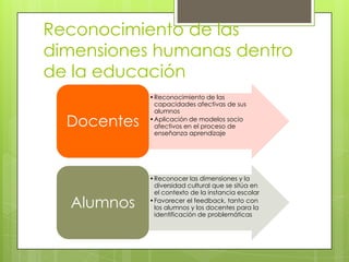 Reconocimiento de las
dimensiones humanas dentro
de la educación
Docentes

Alumnos

•Reconocimiento de las
capacidades afectivas de sus
alumnos
•Aplicación de modelos socio
afectivos en el proceso de
enseñanza aprendizaje

•Reconocer las dimensiones y la
diversidad cultural que se sitúa en
el contexto de la instancia escolar
•Favorecer el feedback, tanto con
los alumnos y los docentes para la
identificación de problemáticas

 