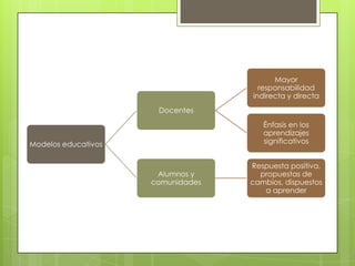 Mayor
responsabilidad
indirecta y directa
Docentes
Énfasis en los
aprendizajes
significativos

Modelos educativos

Alumnos y
comunidades

Respuesta positiva,
propuestas de
cambios, dispuestos
a aprender

 