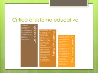 Adestramiento
a las normas
de educación
tradicionalista
debido a que
no existen
docentes
actualizados
en estas zonas

Falta de interés
acerca de los
conocimientos
nuevos que
serán
trasmitidos en
la escuela

Los alumnos no
muestran un
alto nivel de
complejidad o
de intelecto en
los niveles en
los que se
encuentran,
deserción de
los centros
educativos

Alumnos en general

No permiten el
cambio hacia
nuevos
métodos
alternativos

Desfasados, no
incluyen a las
sociedades
rurales a la
nueva
concepción
de educación
y se deja de
lado a estas
personas

Planes y Programas

Docentes
instruidos en
escuelas
tradicionalistas

Metodología

Crítica al sistema educativo

 