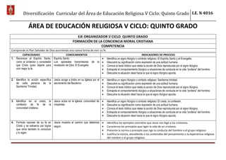 Diversificación Curricular del Área de Educación Religiosa V Ciclo: Quinto Grado I.E. N 4016
ÁREA DE EDUCACIÓN RELIGIOSA V CICLO: QUINTO GRADO
EJE ORGANIZADOR V CICLO QUINTO GRADO
FORMACIÓN DE LA CONCIENCIA MORAL CRISTIANA
COMPETENCIA
Comprende el Plan Salvador de Dios asumiendo una nueva forma de vivir su fe.-
CAPACIDADES CONOCIMIENTOS INDICADORES DE PROCESO
1. Reconoce al Espíritu Santo,
como el protector y consolador
que Cristo quiso dejarle para
vivir mejor la fe.
Espíritu Santo.
Los apóstoles transmisores de la
revelación de Dios: El Evangelio
Identifica un signo litúrgico o símbolo religioso: El Espíritu Santo y el Evangelio.
Descubre su significación como expresión de una actitud humana.
Conoce el texto bíblico que relata la acción de Dios reproducida por el signo litúrgico.
Extrapola el comportamiento litúrgico a situaciones de conducta en la vida “profana” del hombre.
Descubre la situación ideal hacia la que el signo litúrgico apunta.
2. Identifica la acción específica
de cada persona de la
Santísima Trinidad.
Jesús acoge a todos en su Iglesia por el
sacramento del Bautismo
Identifica un signo litúrgico o símbolo religioso: Santísima trinidad.
Descubre su significación como expresión de una actitud humana.
Conoce el texto bíblico que relata la acción de Dios reproducida por el signo litúrgico.
Extrapola el comportamiento litúrgico a situaciones de conducta en la vida “profana” del hombre.
Descubre la situación ideal hacia la que el signo litúrgico apunta.
3. Identifica en el credo, la
confesión de fe de la
comunidad cristiana.
Jesús actúa en la Iglesia: comunidad de
creyentes.
Identifica un signo litúrgico o símbolo religioso: El credo, la confesión.
Descubre su significación como expresión de una actitud humana.
Conoce el texto bíblico que relata la acción de Dios reproducida por el signo litúrgico.
Extrapola el comportamiento litúrgico a situaciones de conducta en la vida “profana” del hombre.
Descubre la situación ideal hacia la que el signo litúrgico apunta.
4. Formula razones de su fe en
Cristo y se esfuerza por lograr
que otros también lo conozcan
y lo sigan.
Jesús muestra el camino que debemos
seguir.
Identifica los ejemplos concretos que Jesús nos legó a los cristianos.
Caracteriza los principios que rigen la vida de un cristiano.
Presenta la norma o precepto que rige la conducta del hombre o el grupo religioso.
Justifica la norma, atendiendo a los contenidos del pensamiento o la experiencia religiosa
del nombre o el grupo religioso.
 
