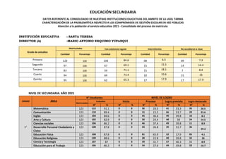 EDUCACIÓN SECUNDARIA
DATOS REFERENTE AL CONSOLIDADO DE NUESTRAS INSTITUCIONES EDUCATIVAS DEL AMBITO DE LA UGEL TARMA
CARACTERIZACIÓN DE LA PROBLEMÁTICA RESPECTO A LOS COMPROMISOS DE GESTIÓN ESCOLAR EN IIEE PÚBLICAS
Atención a la población al servicio educativo 2021 - Consolidado del proceso de matrícula:
INSTITUCIÓN EDUCATIVA : SANTA TERESA
DIRECTOR (A) :MARIO ANTONIO ERQUINIO YUPANQUI
Grado de estudios
Matriculados Con asistencia regular Intermitentes No accedieron a clase
Cantidad Porcentaje Cantidad Porcentaje Cantidad Porcentaje Cantidad Porcentaje
Primero 123 100 104 84.6 08 6.5 09 7.3
Segundo 97 100 67 69.1 15 15.5 14 14.4
Tercero 83 100 59 71.1 15 18.1 7 8.4
Cuarto 94 100 69 73.4 10 10.6 15 16
Quinto 95 100 62 65.3 17 17.9 17 17.9
NIVEL DE SECUNDARIA: AÑO 2021
GRADO ÁREA
N° Estudiantes NIVEL DE LOGRO
Matriculados
Evaluados Inicio Proceso Logro previsto Logro destacado
N° % N° % N° % N° % N° %
1°
Matemática 123 112 91.1 0 0 36 29.3 41 33.3 35 28.5
Comunicación 123 110 89.4 0 0 15 12.2 66 53.7 29 23.6
Ingles 123 104 84.6 0 0 45 36.6 49 39.8 10 8.1
Arte y Cultura 123 102 82.9 0 0 30 24.4 48 39 24 19.5
Ciencias sociales 123 106 86.2 0 0 46 37.4 49 39.8 11 8.9
Desarrollo Personal Ciudadanía y
Cívica
123 108 87.8 0 0 33 26.8 39 31.7 36
29.3
Educación Física 123 108 87.8 0 0 81 65.9 22 17.9 05 4.1
Educación Religiosa 123 109 88.6 0 0 28 22.8 49 39.8 32 26
Ciencia y Tecnología 123 107 87 0 0 39 31.7 57 46.3 11 8.9
Educación para el Trabajo 123 106 86.2 0 0 34 27.6 49 39.8 23 18.7
 