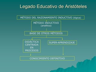 De 7 años a la pubertad: periodo de educación pública asignaturas: gimnasia, lectura, escritura, música y dibujo. 