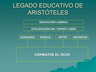 Importancia del plan educativo liberal- Materialización de la contemplación ociosa.La música como elemento vital en la educación Liberal.contribuye a la formación del carácterMúsicapurificación emotiva o catarsis