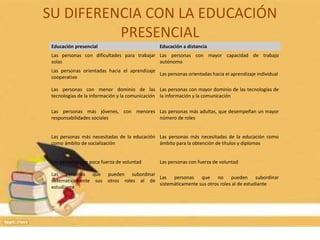SU DIFERENCIA CON LA EDUCACIÓN 
PRESENCIAL 
Educación presencial Educación a distancia 
Las personas con dificultades para trabajar 
solas 
Las personas con mayor capacidad de trabajo 
autónomo 
Las personas orientadas hacia el aprendizaje 
cooperativo 
Las personas orientadas hacia el aprendizaje individual 
Las personas con menor dominio de las 
tecnologías de la información y la comunicación 
Las personas con mayor dominio de las tecnologías de 
la información y la comunicación 
Las personas más jóvenes, con menores 
responsabilidades sociales 
Las personas más adultas, que desempeñan un mayor 
número de roles 
Las personas más necesitadas de la educación 
como ámbito de socialización 
Las personas más necesitadas de la educación como 
ámbito para la obtención de títulos y diplomas 
Las personas con poca fuerza de voluntad Las personas con fuerza de voluntad 
Las personas que pueden subordinar 
sistemáticamente sus otros roles al de 
estudiante 
Las personas que no pueden subordinar 
sistemáticamente sus otros roles al de estudiante 
 