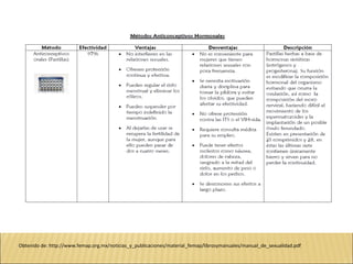 Obtenido de: http://www.femap.org.mx/noticias_y_publicaciones/material_femap/librosymanuales/manual_de_sexualidad.pdf
 