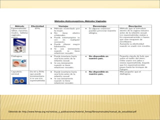 Obtenido de: http://www.femap.org.mx/noticias_y_publicaciones/material_femap/librosymanuales/manual_de_sexualidad.pdf
 