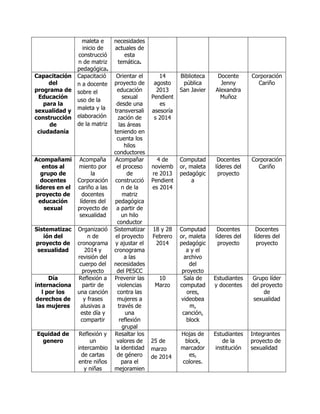 maleta e
inicio de
construcció
n de matriz
pedagógica.
necesidades
actuales de
esta
temática.
Capacitación
del
programa de
Educación
para la
sexualidad y
construcción
de
ciudadanía
Capacitació
n a docente
sobre el
uso de la
maleta y la
elaboración
de la matriz
Orientar el
proyecto de
educación
sexual
desde una
transversali
zación de
las áreas
teniendo en
cuenta los
hilos
conductores
14
agosto
2013
Pendient
es
asesoría
s 2014
Biblioteca
pública
San Javier
Docente
Jenny
Alexandra
Muñoz
Corporación
Cariño
Acompañami
entos al
grupo de
docentes
líderes en el
proyecto de
educación
sexual
Acompaña
miento por
la
Corporación
cariño a las
docentes
líderes del
proyecto de
sexualidad
Acompañar
el proceso
de
construcció
n de la
matriz
pedagógica
a partir de
un hilo
conductor
4 de
noviemb
re 2013
Pendient
es 2014
Computad
or, maleta
pedagógic
a
Docentes
líderes del
proyecto
Corporación
Cariño
Sistematizac
ión del
proyecto de
sexualidad
Organizació
n de
cronograma
2014 y
revisión del
cuerpo del
proyecto
Sistematizar
el proyecto
y ajustar el
cronograma
a las
necesidades
del PESCC
18 y 28
Febrero
2014
Computad
or, maleta
pedagógic
a y el
archivo
del
proyecto
Docentes
líderes del
proyecto
Docentes
líderes del
proyecto
Día
internaciona
l por los
derechos de
las mujeres
Reflexión a
partir de
una canción
y frases
alusivas a
este día y
compartir
Prevenir las
violencias
contra las
mujeres a
través de
una
reflexión
grupal
10
Marzo
Sala de
computad
ores,
videobea
m,
canción,
block
Estudiantes
y docentes
Grupo líder
del proyecto
de
sexualidad
Equidad de
genero
Reflexión y
un
intercambio
de cartas
entre niños
y niñas
Resaltar los
valores de
la identidad
de género
para el
mejoramien
25 de
marzo
de 2014
Hojas de
block,
marcador
es,
colores.
Estudiantes
de la
institución
Integrantes
proyecto de
sexualidad
 