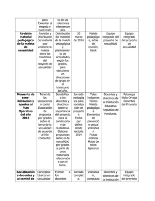 para
fomentar el
respeto y
buen trato
to de las
relaciones
interperson
ales
Revisión
material
pedagógico
de la maleta
de
sexualidad
Revisión y
Distribución
del material
que
contiene la
maleta
entre los
miembros
del
proyecto de
sexualidad
Distribución
del material
de la maleta
pedagógica
y
planteamien
to de
actividades
según los
grados,
para
ejecutarse
en
direcciones
de grupo en
el
transcurso
del año.
20
marzo
de 2014
Maleta
pedagógic
a, actas
de
reunión,
block
Equipo
integrado del
proyecto de
sexualidad
Equipo
integrado
del proyecto
de
sexualidad
Momento de
sens-
ibilización y
aportes al
Plan
Operativo
del año
2014
Túnel de
las
sensaciones
y coctel
Elaboración
de
propuesta
por grados
sobre el
tema de la
sexualidad
de acuerdo
al hilo
conductor.
Sensibilizar
a los
docentes y
directivos
sobre la
importancia
del proyecto
para la
construcció
n de
ciudadanía.
Elaborar
propuestas
sobre el de
sexualidad
por grados
a partir de
unos
materiales
relacionado
s con el
tema.
Jornada
pedagóg
ica para
socializa
ción de
proyecto
s
Fecha
por
definir
desde
rectoría
2014
Telas
Imágenes
Textos
Maleta
pedagógic
a
Elementos
de
prevenció
n sexual
Videobea
n
Frutas
eróticas
Hojas de
block
lapiceros
Docentes y
directivos de
la Institución
Educativa
Republica de
Honduras.
Psicóloga
Nidia Ortega
Docentes
del Proyecto
Socialización
a docentes y
al comité de
Conceptos
básicos en
sexualidad
Formar a
los
docentes
Jornada
complet
a.
Videobea
m,
computad
Docentes y
directivos de
la Institución
Equipo
integrado
del proyecto
 
