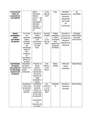 convivencia
sobre el
proyecto de
sexualidad
sobre
elementos
básicos
acerca del
tema de
sexualidad y
derechos
sexuales y
reproductiv
os
11 de
abril de
2014
ores, Educativa
Republica de
Honduras,
integrantes
del comité
de
convivencia
de
sexualidad
Matriz
pedagógica
sobre
pluralidad
de genero
Por áreas
los
docentes
deben
organizar
un taller
con
actividades
sobre el
hilo
conductor
de
pluralidad y
género en
su área
Ajustar la
matriz
pedagógica
a los
conocimient
os propios
de cada
área.
Jornada
complet
a.
11 de
abril de
2014
Maleta
pedagógic
a, block,
computad
ores,
página del
proyecto
de PESCC
Docentes y
directivos de
la Institución
Educativa
Republica de
Honduras
Psicóloga
Nidia Ortega
Docentes
del Proyecto
Actividades
de apoyo
por parte de
la Psicóloga
asesora del
proyecto
Prevención
del abuso
sexual en el
grado
preescolar.
Prevenir el
abuso
sexual a
través del
reconocimie
nto de los
factores de
riesgo
asociados al
mismo
3 de
Marzo y
10 de
Marzo
Block,
colores
Niños del
grado
preescolar
Nidia Ortega
Socializació
n de la ruta
de atención
al cuerpo
docente.
Sensibilizar
al cuerpo
docente
frente a la
importancia
de las rutas
de atención
,
promoviend
o la
denuncia de
los casos
Por
confirma
r, en el
mes de
Abril
Videobea
m,
Docentes y
directivos
docentes
Nidia Ortega
 