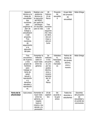Asesoría
técnica a la
mesa de
sexualidad:
dos
reuniones
para
organizar el
plan de
trabajo y
actualizació
n del
proyecto.
Tres
reuniones
de
seguimiento
a la
ejecución
del plan.
Realizar una
asistencia
técnica en
la ejecución
del PESCC
por parte de
psicólogos
en escuelas
para la vida
28
Febrero
14 de
Marzo
Tres
reunione
s de
seguimie
nto: Una
en Abril,
otra en
mayo y
otra en
Junio
Proyecto
de
sexualida
d
Grupo líder
del proyecto
de
sexualidad
Nidia Ortega
Tres
encuentros
de mujeres
y tres
grupos de
hombres
para
trabajar el
tema de
salud
sexual y
reproductiv
a y
derechos
sexuales y
reproductiv
os.
Fomentar la
reflexión
sobre el
buen trato
entre los
géneros
Se
realizará
n tres
encuentr
os uno
por los
grados
decimo,
once y
noveno
semana
del 10
de
Marzo
Videobea
m,
fotocopias
, block,
marcador
es
Padres de
familia de
los grupos
decimo,
once y
noveno
Nidia Ortega
Feria de la
afectividad
Guía anexa Fomentar el
buen trato
entre los
géneros, el
respeto
hacia sí
mismo y los
demás y la
promoción
19 de
septiem
bre
De
acuerdo a
la guía
anexo
Todos los
docentes y
estudiantes
Docentes
del proyecto
de
sexualidad y
el comité de
convivencia
 
