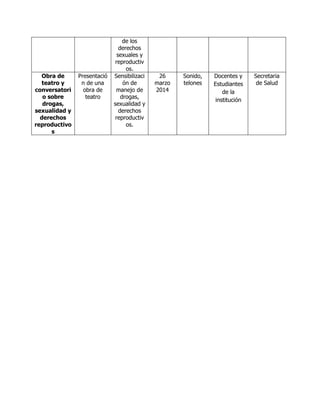 de los
derechos
sexuales y
reproductiv
os.
Obra de
teatro y
conversatori
o sobre
drogas,
sexualidad y
derechos
reproductivo
s
Presentació
n de una
obra de
teatro
Sensibilizaci
ón de
manejo de
drogas,
sexualidad y
derechos
reproductiv
os.
26
marzo
2014
Sonido,
telones
Docentes y
Estudiantes
de la
institución
Secretaria
de Salud
 