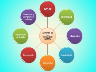 ASPECTOS DE
LA
SEXUALIDAD
HUMANA
Amor
Identidad
Educación
Crecimiento
Oportunidad
Comunicación
Transmisión
de la vida
Diversidad y
complemen
tariedad
 