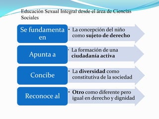 Educación Sexual Integral desde el área de Ciencias Sociales