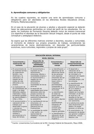 14
b. Aprendizajes comunes y obligatorios
En los cuadros siguientes, se expone una serie de aprendizajes comunes y
obligatorios para ser abordados en los diferentes Niveles Educativos (Inicial,
Primario, Medio/secundario).
En el caso de la educación de jóvenes y adultos y educación especial se deberán
hacer las adecuaciones pertinentes en virtud del perfil de los estudiantes. Por su
parte, los Institutos de Formación Docente deberán incluir de manera transversal
y/o específica el abordaje de la Educación Sexual Integral, desde el punto de vista
conceptual y pedagógico-didáctico.
Se espera que las diferentes matrices orienten a docentes, escuelas y comunidad,
al momento de elaborar sus propios proyectos de trabajo, considerando las
características de los/as destinatarios/as, sin descuidar las particularidades
evolutivas, socio-culturales, regionales y propias de cada grupo6
.
EDUCACIÓN SEXUAL INTEGRAL
NIVEL INICIAL
Conocimiento y
exploración del
contexto
Desarrollo de
competencias y
habilidades
psicosociales
Conocimiento y
cuidados del
cuerpo
Desarrollo de
comportamientos de
autoprotección
• El conocimiento de
las distintas formas
de organización
familiar y sus
dinámicas y la
valoración y el
respeto de los
modos de vida
diferentes a los
propios.
• La exploración de
las posibilidades del
juego y de elegir
diferentes objetos,
materiales e ideas,
brindando igualdad
de oportunidades a
niñas y niños.
• El reconocimiento y
valoración de los
trabajos que
desarrollan mujeres
y varones en
diferentes ámbitos,
identificando
cambios y
permanencias a lo
largo del tiempo.
• El reconocimiento y
expresión de los
sentimientos,
emociones, afectos y
necesidades propios y
el reconocimiento y
respeto por los
sentimientos,
emociones y
necesidades de los-as
otros-as.
• El desarrollo de
capacidades para tomar
decisiones sobre las
propias acciones en
forma cada vez más
autónoma fortaleciendo
su autoestima.
• La manifestación de sus
emociones y el
aprendizaje de la
tolerancia de sus
frustraciones.
• La posibilidad de recibir
y dar cariño y la
oportunidad de
establecer vínculos de
amistad.
• La Identificación y
valoración de las
diferencias físicas
de las personas
como aspectos
inherentes del ser
humano que lo
hacen único e
irrepetible,
permitiéndoles
comprender la
importancia de la
diversidad.
• La identificación
de todas las
partes externas
del cuerpo
humano y algunas
de sus
características.
Utilización de
vocabulario
correcto para
nombrar los
órganos genitales.
• La identificación y
valoración de las
diferencias entre
mujeres y
• El desarrollo y
valoración de la
noción del concepto
de intimidad y la
valoración del respeto
y cuidado de la
intimidad propia y de
los otros/as.
• La identificación de
situaciones que
requieren de la ayuda
de un-a adulto-a
según pautas de
respeto por la propia
intimidad y la de los-
as otros-as y de
aquellas en las que
pueden desenvolverse
con autonomía.
• La solicitud de ayuda
ante situaciones que
dañan a la propia
persona u a otros-as.
• El conocimiento y la
apropiación de pautas
que generen cuidado y
protección, vínculo
afectivo y de
6
Fuente: Lineamientos Curriculares de la ESI. Consejo Federal de Educación, Mayo 2008.
 
