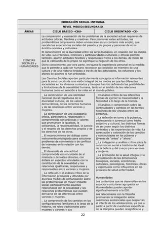 22
EDUCACIÓN SEXUAL INTEGRAL
NIVEL MEDIO/SECUNDARIO
ÁREAS CICLO BÁSICO –CBU- CICLO ORIENTADO –CE-
CIENCIAS
SOCIALES y
HUMANIDADES
La comprensión y evaluación de los problemas de la sociedad actual requieren de
actitudes críticas, flexibles y creativas. Para promover estas actitudes, las
problemáticas del presente deben enmarcarse en un contexto más amplio, que
rescate las experiencias sociales del pasado y de grupos y personas de otros
ámbitos sociales y culturales.
El conocimiento de la diversidad entre los seres humanos, en relación con los modos
de vida, sus creencias, intereses y particularidades culturales y étnicas permite
también, asumir actitudes flexibles y respetuosas frente a los demás, de modo tal
que la valoración de lo propio no signifique la negación de los otros.
Dicho conocimiento, por otra parte, enriquece la experiencia personal en la medida
que le permite a cada ser humano reconocer su condición de miembro de una
cultura y de una historia forjadas a través de las actividades, los esfuerzos y los
afanes de quienes lo han precedido.
Las Ciencias Sociales aportan particularmente conceptos e información relevantes
para la construcción de una visión integral de los modos en que las diferentes
sociedades en los diversos contextos y tiempos han ido definiendo las posibilidades
y limitaciones de la sexualidad humana, tanto en el ámbito de las relaciones
humanas como en relación a los roles en el mundo público.
_ La construcción de una identidad
nacional plural respetuosa de la
diversidad cultural, de los valores
democráticos, de los derechos humanos
y de las relaciones entre varones y
mujeres.
_ La construcción de una ciudadanía
crítica, participativa, responsable y
comprometida con prácticas y valores
que promuevan la igualdad, la
solidaridad, la responsabilidad, la justicia
y el respeto de los derechos propios y de
los derechos de los otros.
_ El reconocimiento del diálogo como
instrumento privilegiado para solucionar
problemas de convivencia y de conflicto
de intereses en la relación con los
demás.
_ El desarrollo de una actitud
comprometida con el cuidado de sí
mismo/a y de los/as otros/as, con
énfasis en aspectos vinculados con la
constitución de la sexualidad y las
relaciones igualitarias, respetuosas y
responsables entre varones y mujeres.
_ La reflexión y el análisis crítico de la
información producida y difundida por
diversos medios de comunicación sobre
las problemáticas de mayor impacto
social, particularmente aquellas
relacionadas con la sexualidad y las
relaciones problemáticas que puedan
derivarse de las diferencias entre
varones y mujeres.
_ La comprensión de los cambios en las
configuraciones familiares a lo largo de la
historia, los roles tradicionales para
mujeres y varones y sus
_ El análisis crítico de las diferentes
formas de ejercer la masculinidad y la
feminidad a lo largo de la historia.
_ El análisis y comprensión sobre las
continuidades y cambios en las formas
históricas de los vínculos entre las
personas.
_ La reflexión en torno a la pubertad,
adolescencia y juventud como hecho
subjetivo y cultural, las distintas formas
de ser joven según los distintos
contextos y las experiencias de vida. La
apreciación y valoración de los cambios
y continuidades en los púberes y
jóvenes de “antes” y “ahora”.
_ La indagación y análisis crítico sobre la
construcción social e histórica del ideal
de la belleza y del cuerpo para varones
y mujeres.
_ La promoción de la salud integral y la
consideración de las dimensiones
biológicas, sociales, económicas,
culturales, psicológicas, históricas, éticas
y espirituales como influyentes en los
procesos de salud-enfermedad.
Humanidades
Los contenidos que se desarrollan en los
espacios curriculares agrupados en
Humanidades pueden aportar
significativamente a la ESI.
Los relacionados con la filosofía
promueven la indagación sobre
cuestiones existenciales que despiertan
el interés de los adolescentes, ya que a
partir a partir de cuestiones específicas
de la disciplina pueden resignificarse y
 
