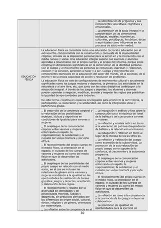 30
_ La identificación de prejuicios y sus
componentes valorativos, cognitivos y
emocionales.
_ La promoción de la salud integral y la
consideración de las dimensiones
biológicas, sociales, económicas,
culturales, psicológicas, históricas, éticas
y espirituales como influyentes en los
procesos de salud-enfermedad.
EDUCACIÓN
FÍSICA
La educación física es concebida como una educación corporal o educación por el
movimiento, comprometida con la construcción y conquista de la disponibilidad
corporal, síntesis de la disposición personal para la acción en y la interacción con el
medio natural y social. Una educación integral supone que alumnos y alumnas
aprendan a relacionarse con el propio cuerpo y el propio movimiento, porque éstos
constituyen dimensiones significativas en la construcción de la identidad personal.
Con el cuerpo y el movimiento las personas se comunican, expresan y relacionan,
conocen y se conocen, aprenden a hacer y a ser. Cuerpo y movimiento son
componentes esenciales en la adquisición del saber del mundo, de la sociedad, de sí
mismo y de la propia capacidad de acción y resolución de problemas.
La educación física se vale de configuraciones de movimiento cultural y socialmente
significadas como los juegos motores y deportes, la gimnasia, las actividades en la
naturaleza y al aire libre, etc, que junto con las otras disciplinas contribuyen a la
educación integral. A través de los juegos y deportes, los alumnos y alumnas
pueden aprender a negociar, modificar, acordar y respetar las reglas que posibilitan
la igualdad de oportunidades para todos/as.
De esta forma, constituyen espacios privilegiados para promover la convivencia, la
participación, la cooperación y la solidaridad, así como la integración social y
pertenencia grupal.
_ El desarrollo de la conciencia corporal y
la valoración de las posibilidades
motrices, lúdicas y deportivas en
condiciones de igualdad para varones y
mujeres.
_ El despliegue de la comunicación
corporal entre varones y mujeres
enfatizando el respeto, la
responsabilidad, la solidaridad y el
cuidado por uno/a mismo/a y por el/la
otro/a.
_ El reconocimiento del propio cuerpo en
el medio físico, la orientación en el
espacio, el cuidado de los cuerpos de
varones y mujeres así como del medio
físico en que se desarrollan las
actividades.
_ El despliegue de las posibilidades del
propio cuerpo en relación con el medio
social, en el que se incluyen las
relaciones de género entre varones y
mujeres atendiendo a la igualdad en las
oportunidades de realización de tareas
grupales, juegos y deportes, aceptación
y elaboración de las reglas.
_ El reconocimiento y respeto por la
diversidad de identidades y de
posibilidades motrices, lúdicas y
deportivas, sin prejuicios derivados por
las diferencias de origen social, cultural,
étnico, religioso y de género, orientados
por estereotipos.
_ La reflexión sobre la competencia en el
_ La indagación y análisis crítico sobre la
construcción social e histórica del ideal
de la belleza y del cuerpo para varones
y mujeres.
_ La reflexión y análisis crítico en torno
a la valoración de patrones hegemónicos
de belleza y la relación con el consumo.
_ La indagación y reflexión en torno al
lugar de la mirada de los-as otros-as.
_ La reflexión y valoración del cuerpo
como expresión de la subjetividad. La
promoción de la autovaloración del
propio cuerpo como soporte de la
confianza, el crecimiento y la autonomía
progresiva.
_ El despliegue de la comunicación
corporal entre varones y mujeres
enfatizando el respeto, la
responsabilidad, la solidaridad y el
cuidado por uno/a mismo/a y por el/la
otro/a.
_ El reconocimiento del propio cuerpo en
el medio físico, la orientación en el
espacio, el cuidado de los cuerpos de
varones y mujeres así como del medio
físico en que se desarrollan las
actividades.
_ La reflexión en torno a la competencia
y la promoción de los juegos y deportes
colaborativos.
_ La promoción de igualdad de
oportunidades para la ejercicio de
 