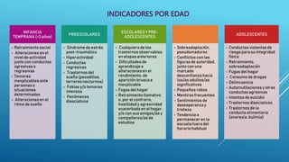 INFANCIA
TEMPRANA (<3 años)
• Retraimiento social
• Alteraciones en el
nivel de actividad
junto con conductas
agresivas o
regresivas
• Temores
inexplicables ante
personas o
situaciones
determinadas
• Alteraciones en el
ritmo de sueño
PREESCOLARES
• Síndrome de estrés
post-traumático
• Hiperactividad
• Conductas
regresivas
• Trastornos del
sueño (pesadillas,
terrores nocturnos)
• Fobias y/o temores
intensos
• Fenómenos
disociativos
ESCOLARES Y PRE-
ADOLESCENTES
• Cualquiera de los
trastornos observables
en etapas anteriores
• Dificultades de
aprendizaje o
alteraciones en el
rendimiento, de
aparición brusca e
inexplicable
• Fugas del hogar
• Retraimiento llamativo
o, por el contrario,
hostilidad y agresividad
exacerbada en el hogar,
y/o con sus amigos/as y
compañeros/asde
estudios
• Sobreadaptación,
pseudomadurez
• Conflictos con las
figuras de autoridad,
junto con una
marcada
desconfianza hacia
los/as adultos/as
significativos
• Pequeños robos
• Mentiras frecuentes
• Sentimientos de
desesperanzay
tristeza
• Tendencia a
permanecer en la
escuela fuera del
horario habitual
ADOLESCENTES
• Conductas violentas de
riesgo para su integridad
física
• Retraimiento,
sobreadaptación
• Fugas del hogar
• Consumo de drogas
• Delincuencia
• Automutilaciones y otras
conductas agresivas
• Intentos de suicidio
• Trastornos disociativos
• Trastornos de la
conducta alimentaria
(anorexia, bulimia)
INDICADORES POR EDAD
 