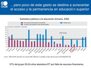 …pero poco de este gasto se destina a acrecentar
el acceso y la permanencia en educació n superior
Subsidios públicos a la educación terciaria, 2006
37% del grupo 20-24 años abandona ET por falta de recursos financieros.
 