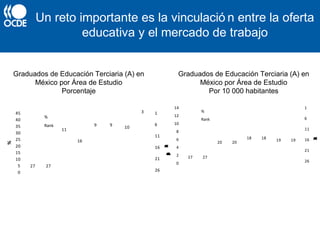 Un reto importante es la vinculació n entre la oferta
educativa y el mercado de trabajo
27 27
11
16
9 9 10
3 1
6
11
16
21
260
5
10
15
20
25
30
35
40
45
Rank
%
%
Rank
Graduados de Educación Terciaria (A) en
México por Área de Estudio
Porcentaje
27 27
20 20
18 18 19 19
1
6
11
16
21
260
2
4
6
8
10
12
14
Rank
per10000population
%
Rank
Graduados de Educación Terciaria (A) en
México por Área de Estudio
Por 10 000 habitantes
 