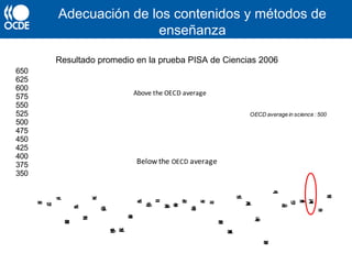 Adecuación de los contenidos y métodos de
enseñanza
350
375
400
425
450
475
500
525
550
575
600
625
650
Finland
Canada
Japan
NewZealand
Australia
Netherlands
Korea
Germany
UnitedKingdom
CzechRepublic
Switzerland
Austria
Belgium
Ireland
Hungary
Sweden
Poland
Denmark
France
Iceland
UnitedStates
SlovakRepublic
Spain
Norway
Luxembourg
RussianFederation
Italy
Portugal
Greece
Turkey
Mexico
Indonesia
Brazil
Above the OECD average
Below the OECD average
OECD average in science : 500
Resultado promedio en la prueba PISA de Ciencias 2006
 
