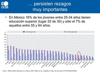 … persisten rezagos
muy importantes
• En México 16% de los jóvenes entre 25-34 años tienen
educación superior (lugar 22 de 30) y sólo el 7% de
aquellos entre 55 y 64 años.
 