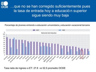 …que no se han corregido suficientemente pues
la tasa de entrada hoy a educació n superior
sigue siendo muy baja
Porcentaje de jóvenes entrando a educación universitaria y educación vocacional terciaria
Tasa neta de ingreso a ET: 27.8 vs 52.5 promedio OCDE
 