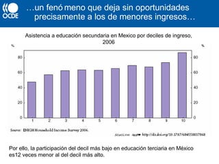 •Asistencia a educación secundaria en Mexico por deciles de ingreso, 2006
…un fenó meno que deja sin oportunidades
precisamente a los de menores ingresos…
Asistencia a educación secundaria en Mexico por deciles de ingreso,
2006
Por ello, la participación del decil más bajo en educación terciaria en México
es12 veces menor al del decil más alto.
 