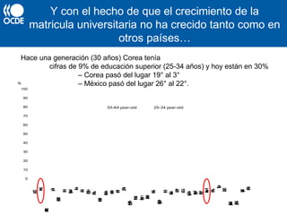 Y con el hecho de que el crecimiento de la
matricula universitaria no ha crecido tanto como en
otros países…
Hace una generación (30 años) Corea tenía
cifras de 9% de educación superior (25-34 años) y hoy están en 30%
– Corea pasó del lugar 19° al 3°
– México pasó del lugar 26° al 22°.
0
10
20
30
40
50
60
70
80
90
100
Canada
Korea
RussianFederation1
Japan
NewZealand
Ireland
Norway
Israel
France
Belgium
Australia
UnitedStates
Denmark
Sweden
Finland
Spain
UnitedKingdom
Netherlands
Luxembourg
Switzerland
Estonia
OECDaverage
Iceland
Slovenia
Poland
Greece
Germany
Hungary
Portugal
Mexico
Austria
Italy
Chile2
SlovakRepublic
CzechRepublic
Turkey
Brazil
%
55-64 year-old 25-34 year-old
Chart A1.3. Population that has attainedat least tertiary education (2007)
Percentage, by age group
 